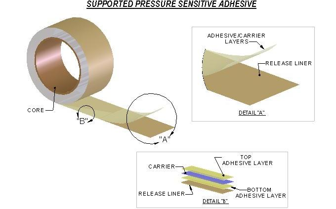 Acrylic pressure sensitive adhesive