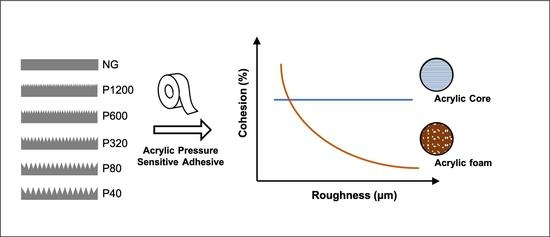 pressure-sensitive adhesive