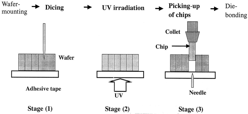 UV degumming pressure sensitive adhesive